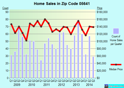 Zip code 05641 (Barre, Vermont) real estate house value trends