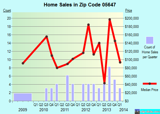 Zip code 05647 (Cabot, Vermont) real estate house value trends