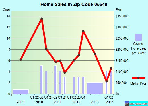 Zip code 05648 (Calais, Vermont) real estate house value trends