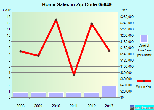 Zip code 05649 (ORANGE, Vermont) real estate house value trends