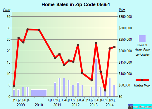 Zip code 05651 (East Montpelier, Vermont) real estate house value trends