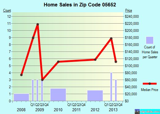 Zip code 05652 (EDEN, Vermont) real estate house value trends