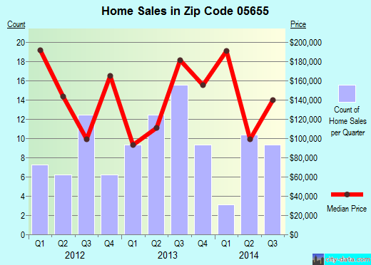 Zip code 05655 (Hyde Park, Vermont) real estate house value trends