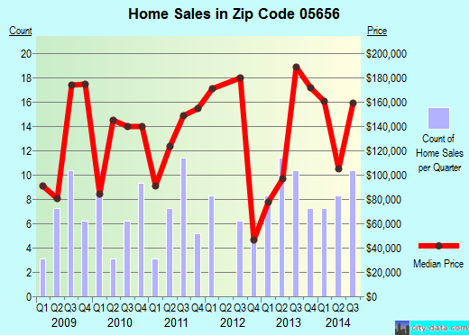 Zip code 05656 (Johnson, Vermont) real estate house value trends