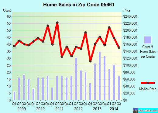 Zip code 05661 (MORRISVILLE, Vermont) real estate house value trends