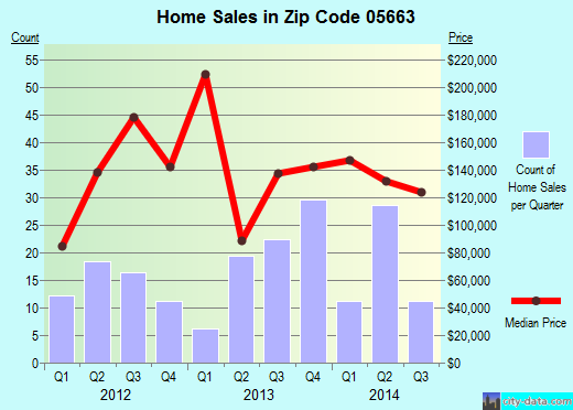 Zip code 05663 (NORTHFIELD, Vermont) real estate house value trends