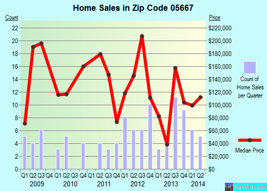 Zip code 05667 (PLAINFIELD, Vermont) real estate house value trends