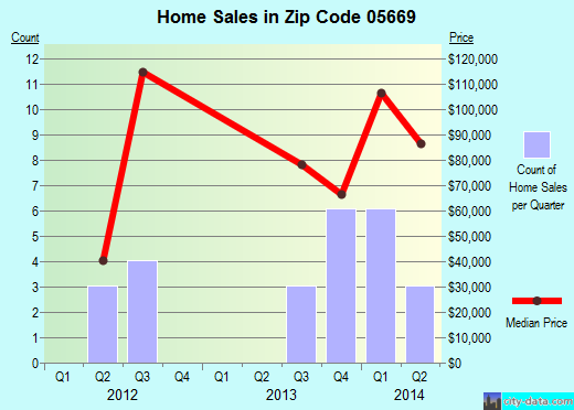 Zip code 05669 (Roxbury, Vermont) real estate house value trends