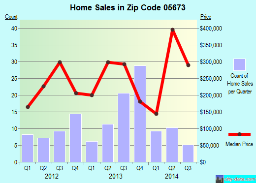 Zip code 05673 (WAITSFIELD, Vermont) real estate house value trends