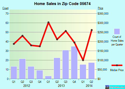 Zip code 05674 (Warren, Vermont) real estate house value trends