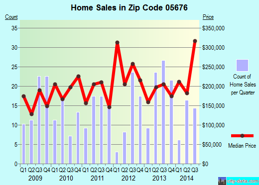 Zip code 05676 (Waterbury, Vermont) real estate house value trends