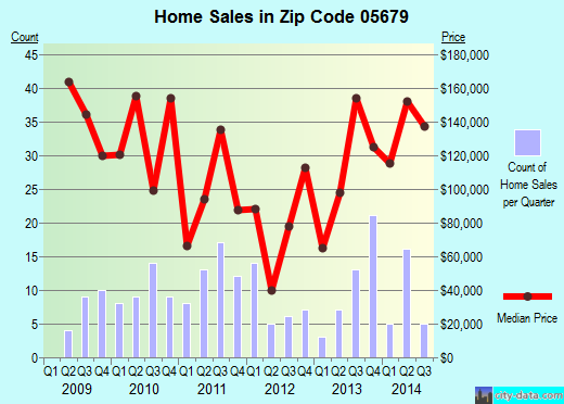 Zip code 05679 (Williamstown, Vermont) real estate house value trends