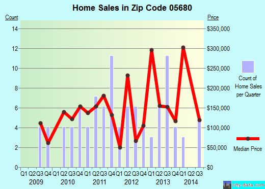 Zip code 05680 (Wolcott, Vermont) real estate house value trends