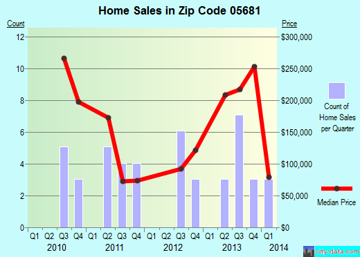 Zip code 05681 (Woodbury, Vermont) real estate house value trends
