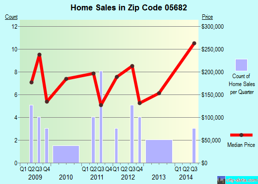 Zip code 05682 (WORCESTER, Vermont) real estate house value trends