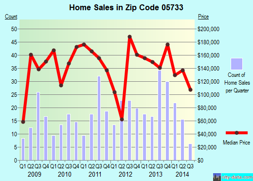 Zip code 05733 (BRANDON, Vermont) real estate house value trends