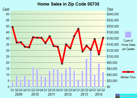 Zip code 05735 (CASTLETON, Vermont) real estate house value trends