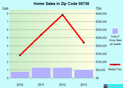 Zip code 05736 (, Vermont) real estate house value trends