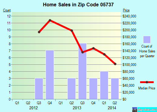 Zip code 05737 (Chittenden, Vermont) real estate house value trends