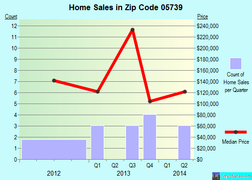 Zip code 05739 (DANBY, Vermont) real estate house value trends