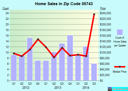 Zip code 05743 (Fair Haven, Vermont) real estate house value trends
