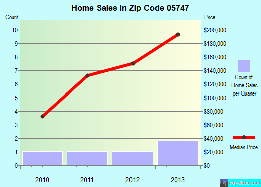 Zip code 05747 (Granville, Vermont) real estate house value trends