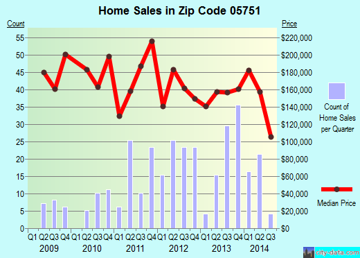 Zip code 05751 (Killington, Vermont) real estate house value trends