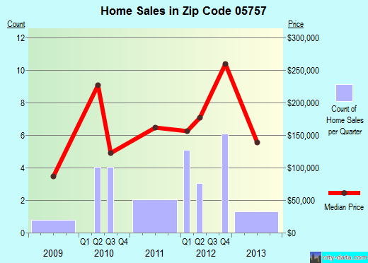 Zip code 05757 (Middletown Springs, Vermont) real estate house value trends