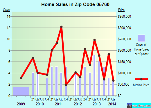 Zip code 05760 (ORWELL, Vermont) real estate house value trends