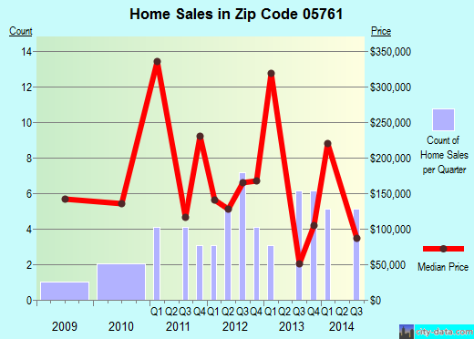 Zip code 05761 (Pawlet, Vermont) real estate house value trends