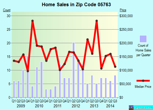 Zip code 05763 (PITTSFORD, Vermont) real estate house value trends