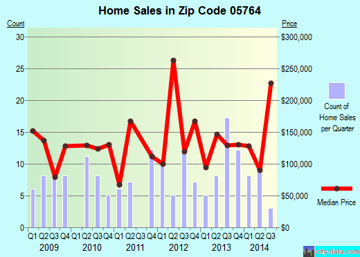 Zip code 05764 (Poultney, Vermont) real estate house value trends