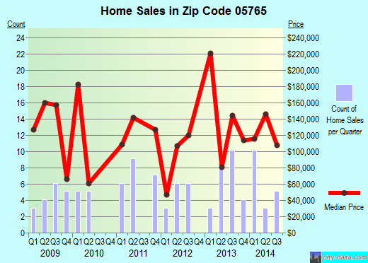 Zip code 05765 (Proctor, Vermont) real estate house value trends