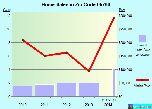 Zip code 05766 (Ripton, Vermont) real estate house value trends