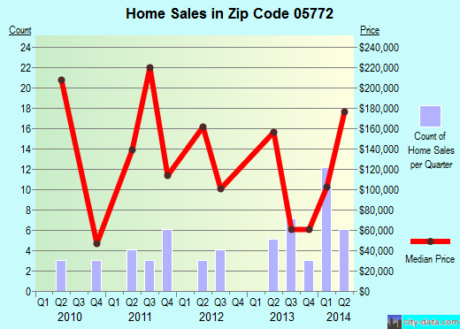 Zip code 05772 (PITTSFIELD, Vermont) real estate house value trends
