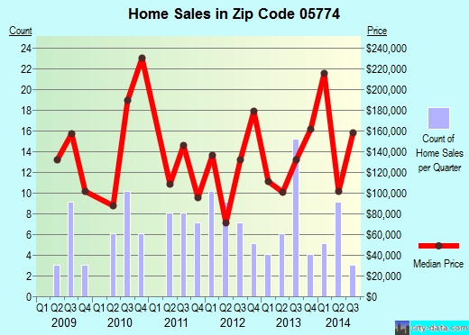 Zip code 05774 (Wells, Vermont) real estate house value trends