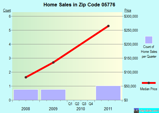 Zip code 05776 (, Vermont) real estate house value trends