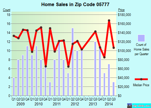 Zip code 05777 (West Rutland, Vermont) real estate house value trends