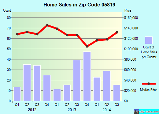 Zip code 05819 (St. Johnsbury, Vermont) real estate house value trends