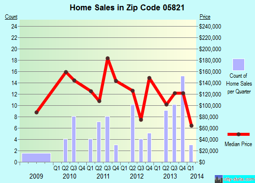 Zip code 05821 (BARNET, Vermont) real estate house value trends