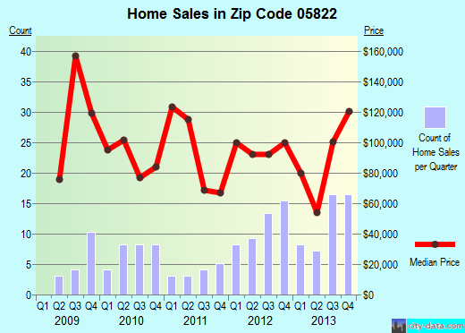 Zip code 05822 (BARTON, Vermont) real estate house value trends