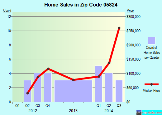 Zip code 05824 (Concord, Vermont) real estate house value trends