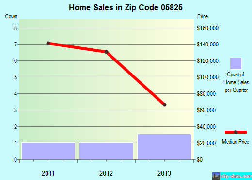 Zip code 05825 (Coventry, Vermont) real estate house value trends