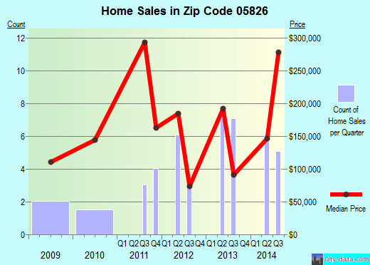 Zip code 05826 (Craftsbury, Vermont) real estate house value trends