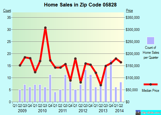 Zip code 05828 (DANVILLE, Vermont) real estate house value trends