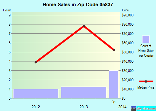 Zip code 05837 (East Haven, Vermont) real estate house value trends