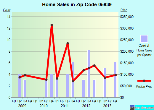 Zip code 05839 (Glover, Vermont) real estate house value trends