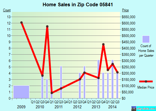 Zip code 05841 (GREENSBORO, Vermont) real estate house value trends