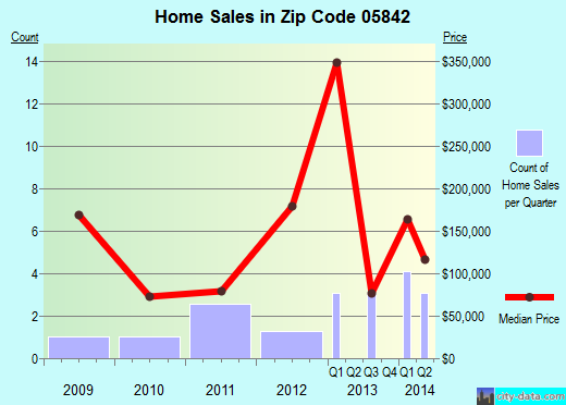 Zip code 05842 (, Vermont) real estate house value trends