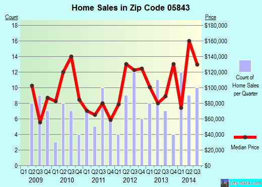 Zip code 05843 (Hardwick, Vermont) real estate house value trends
